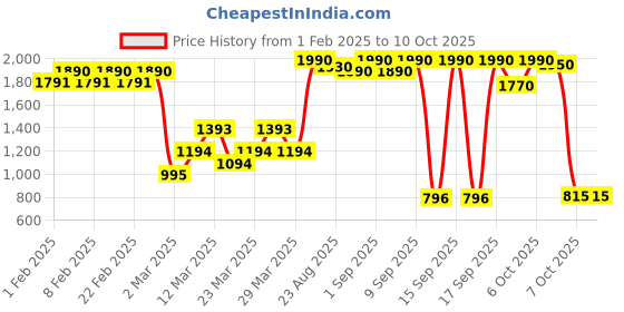 myntra.com Metro Women Black Solid Block Heels metro Price History Graph from 1 Feb 2025 to 10 Oct 2025