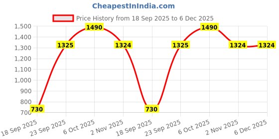 myntra.com Metro Women Black Solid Synthetic Open Toe Flats metro Price History Graph from 18 Sep 2025 to 6 Dec 2025