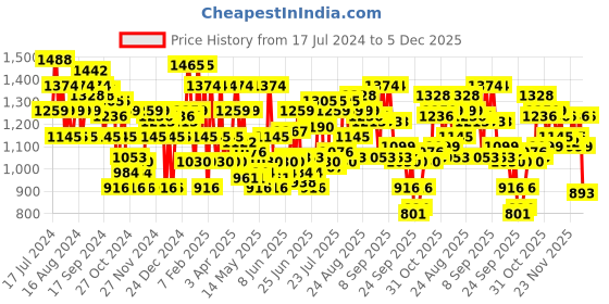 myntra.com Metro Women Black Textured Ballerinas with Laser Cuts metro Price History Graph from 17 Jul 2024 to 5 Dec 2025
