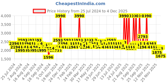 myntra.com mochi Metro Women Block-Heeled Boots mochi Price History Graph from 25 Jul 2024 to 3 Dec 2025