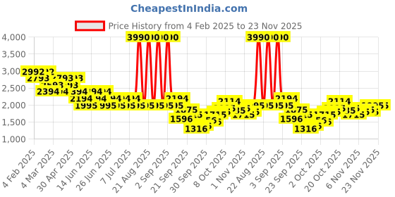 myntra.com Metro Women Block-Heeled Mid-Top Regular Boots metro Price History Graph from 4 Feb 2025 to 23 Nov 2025