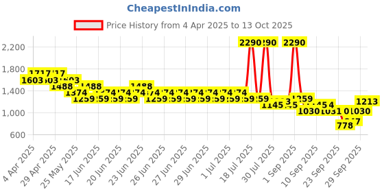 myntra.com Metro Women Block Heels metro Price History Graph from 4 Apr 2025 to 13 Oct 2025
