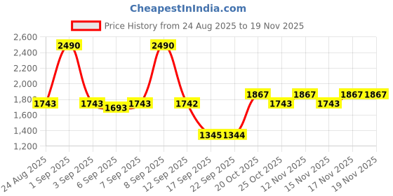 myntra.com Metro Women Block Heels metro Price History Graph from 24 Aug 2025 to 19 Nov 2025