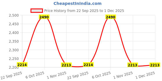 myntra.com Metro Women Block Sandals with Buckles metro Price History Graph from 22 Sep 2025 to 30 Nov 2025