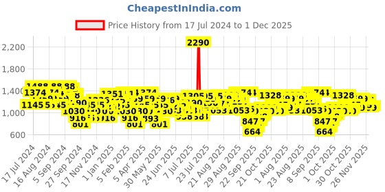myntra.com Metro Women Blue Embellished Open Toe Flats with Laser Cuts metro Price History Graph from 17 Jul 2024 to 1 Dec 2025