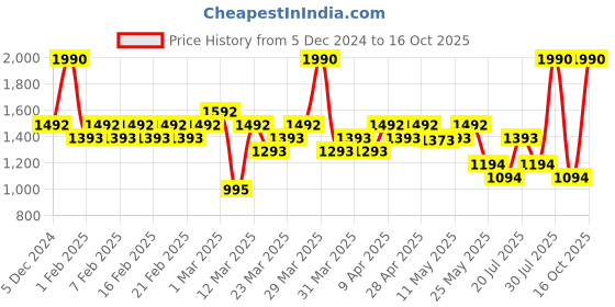 myntra.com Metro Women Brown & Black Solid Platform Heels metro Price History Graph from 5 Dec 2024 to 16 Oct 2025