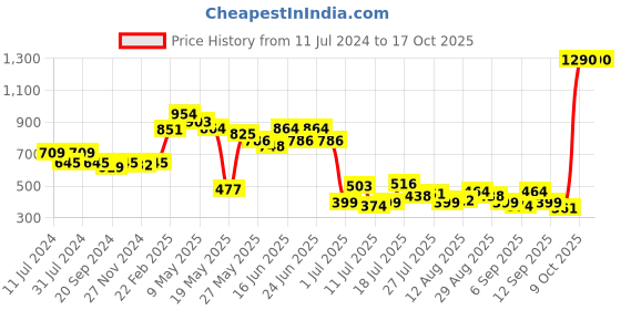 myntra.com Metro Women Brown & Gold-Toned Checked Zip Around Wallet metro Price History Graph from 11 Jul 2024 to 16 Oct 2025
