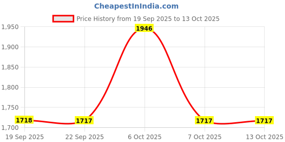 myntra.com Metro Women Brown Open Toe Flats with Laser Cuts metro Price History Graph from 19 Sep 2025 to 11 Oct 2025