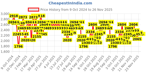 myntra.com Metro Women Casual Block-Heeled Regular Boots metro Price History Graph from 9 Oct 2024 to 24 Nov 2025