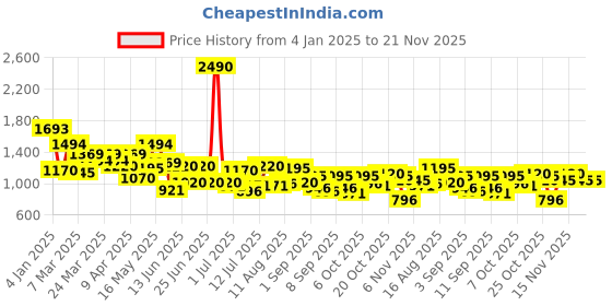 myntra.com Metro Women Checked Printed Structured Sling Bag metro Price History Graph from 4 Jan 2025 to 20 Nov 2025