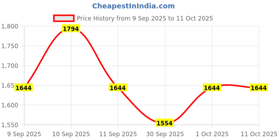 myntra.com Metro Women Checked Structured Handheld Bag metro Price History Graph from 9 Sep 2025 to 10 Oct 2025