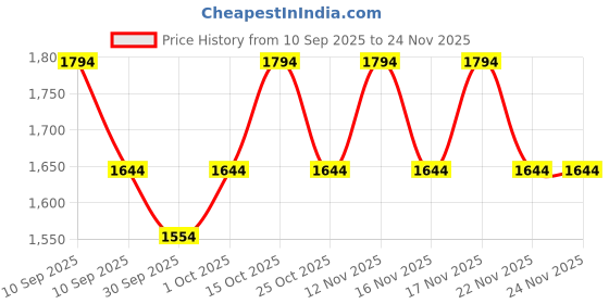 myntra.com Metro Women Checked Structured Handheld Bag metro Price History Graph from 10 Sep 2025 to 24 Nov 2025