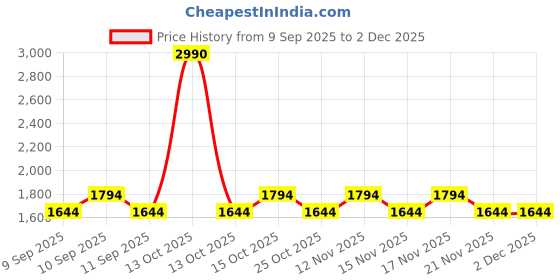 myntra.com Metro Women Checked Structured Satchel Bag metro Price History Graph from 9 Sep 2025 to 2 Dec 2025