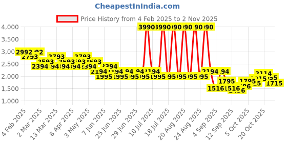 myntra.com mochi Metro Women Chelsea Boots mochi Price History Graph from 4 Feb 2025 to 2 Nov 2025