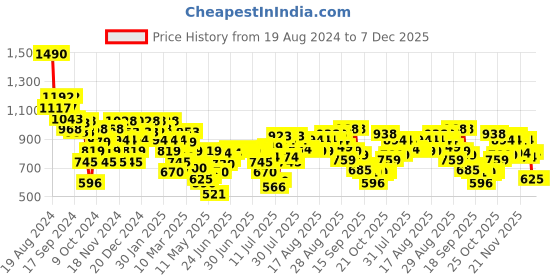 myntra.com Metro Women Colourblocked One Toe Flats with Bows metro Price History Graph from 19 Aug 2024 to 7 Dec 2025
