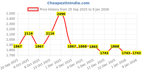 myntra.com Metro Women Comfort Heel Backstrap Peep Toes metro Price History Graph from 20 Sep 2025 to 6 Jan 2026