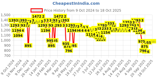 myntra.com Metro Women Embelished Open Toe  Flats with Bows metro Price History Graph from 9 Oct 2024 to 17 Oct 2025