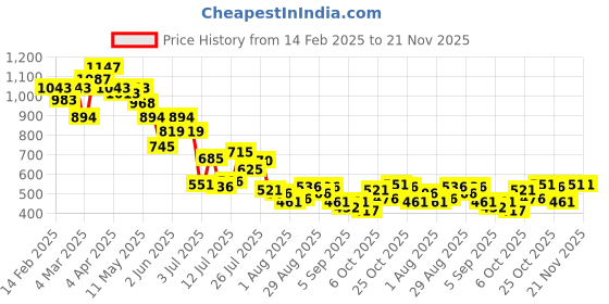 myntra.com Metro Women Embellished Abstract Printed Envelope metro Price History Graph from 14 Feb 2025 to 20 Nov 2025