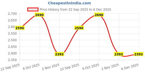 myntra.com Metro Women Embellished Block Heel Sandals metro Price History Graph from 22 Sep 2025 to 6 Dec 2025