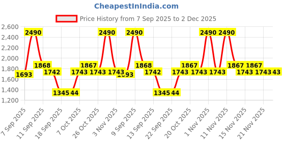 myntra.com Metro Women Embellished Block Heel Sandals metro Price History Graph from 7 Sep 2025 to 2 Dec 2025