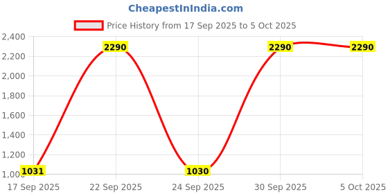 myntra.com Metro Women Embellished Block Heels Sandals With Ethnic - Embellished metro Price History Graph from 17 Sep 2025 to 4 Oct 2025