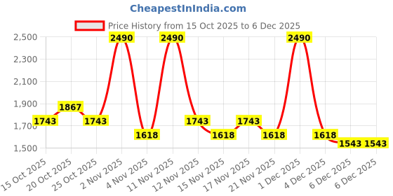 myntra.com Metro Women Embellished Metallic Block Heel Sandals metro Price History Graph from 15 Oct 2025 to 5 Dec 2025