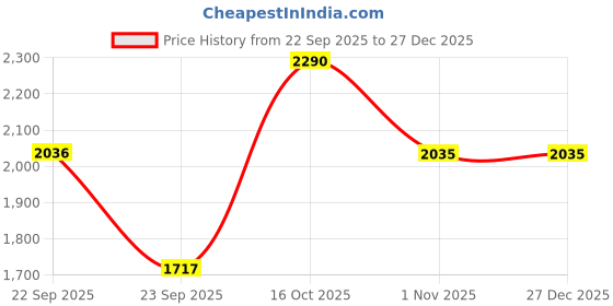 myntra.com Metro Women Embellished One Toe Wedge Heel Sandals metro Price History Graph from 22 Sep 2025 to 27 Dec 2025