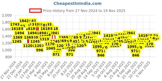 myntra.com Metro Women Embellished Open Toe Block Heel Sandal metro Price History Graph from 27 Nov 2024 to 19 Nov 2025