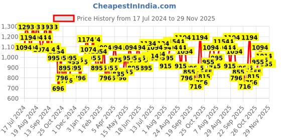 myntra.com Metro Women Embellished Open Toe Flats metro Price History Graph from 17 Jul 2024 to 29 Nov 2025