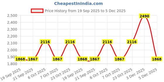 myntra.com Metro Women Embellished Open Toe Flats metro Price History Graph from 19 Sep 2025 to 5 Dec 2025