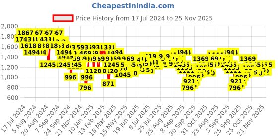 myntra.com Metro Women Embellished Open Toe Flats metro Price History Graph from 17 Jul 2024 to 24 Nov 2025