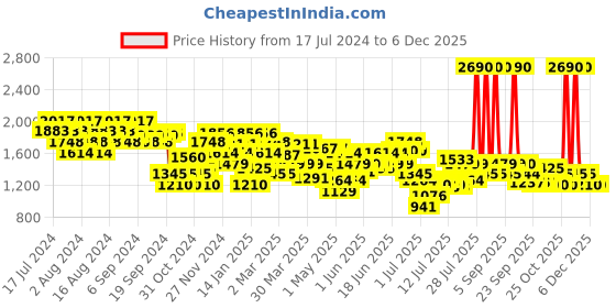 myntra.com Metro Women Embellished Open Toe Flats metro Price History Graph from 17 Jul 2024 to 5 Dec 2025