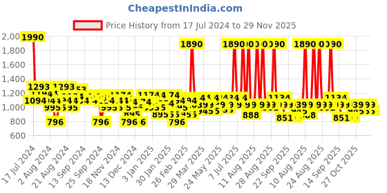 myntra.com Metro Women Embellished Open Toe Flats metro Price History Graph from 17 Jul 2024 to 28 Nov 2025
