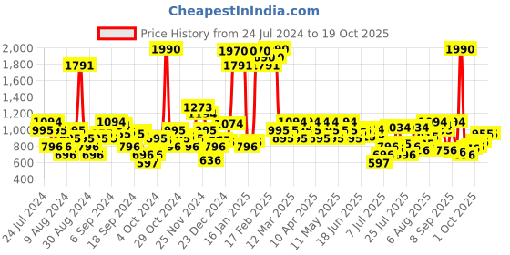 myntra.com Metro Women Embellished Open Toe Flats metro Price History Graph from 24 Jul 2024 to 18 Oct 2025