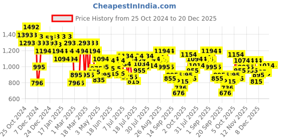 myntra.com Metro Women Embellished Open Toe Flats metro Price History Graph from 25 Oct 2024 to 20 Dec 2025