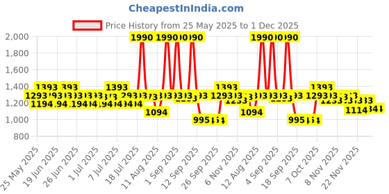 myntra.com Metro Women Embellished Open Toe Flats metro Price History Graph from 25 May 2025 to 30 Nov 2025