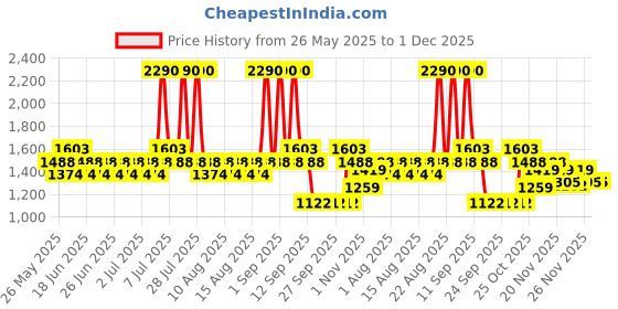 myntra.com Metro Women Embellished Open Toe Flats metro Price History Graph from 26 May 2025 to 30 Nov 2025