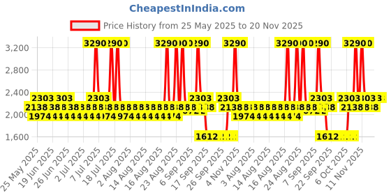 myntra.com Metro Women Embellished Open Toe Platform Heels metro Price History Graph from 25 May 2025 to 19 Nov 2025