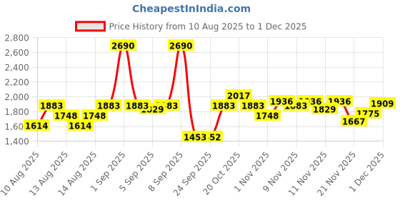 myntra.com Metro Women Embellished Party Open Toe Flats metro Price History Graph from 10 Aug 2025 to 1 Dec 2025