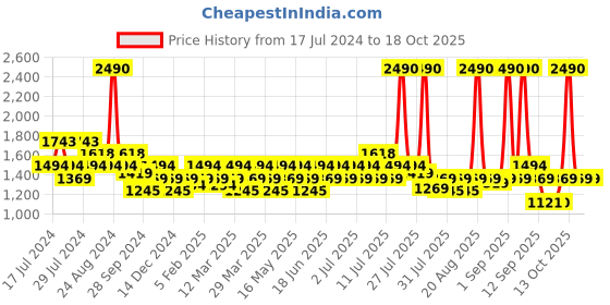 myntra.com Metro Women Embellished T-Strap Flats metro Price History Graph from 17 Jul 2024 to 18 Oct 2025