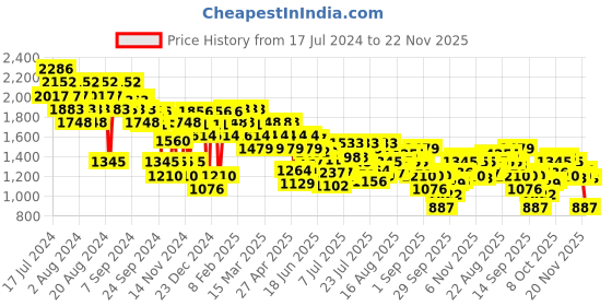 myntra.com Metro Women Embellished T-Strap Flats metro Price History Graph from 17 Jul 2024 to 22 Nov 2025