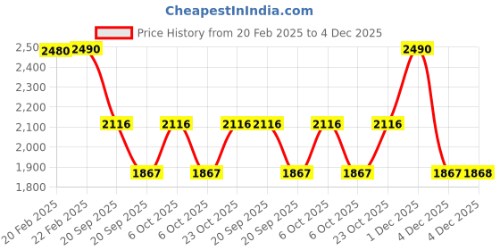 myntra.com Metro Women Embroidered Kitten Heel Mules metro Price History Graph from 20 Feb 2025 to 4 Dec 2025