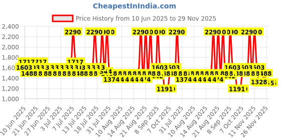 myntra.com Metro Women Floral Woven Design Open Toe Block Sandals metro Price History Graph from 10 Jun 2025 to 29 Nov 2025