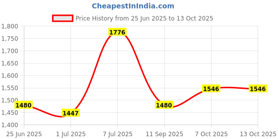 myntra.com Metro Women Geometric Structured Handheld Bag metro Price History Graph from 25 Jun 2025 to 13 Oct 2025