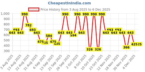 myntra.com Metro Women Geometric Textured PU Two Fold Wallet metro Price History Graph from 3 Aug 2025 to 5 Dec 2025