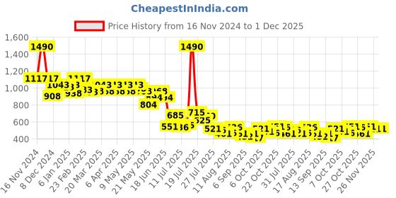 myntra.com Metro Women Geometric Textured Zip Around Wallet metro Price History Graph from 16 Nov 2024 to 30 Nov 2025
