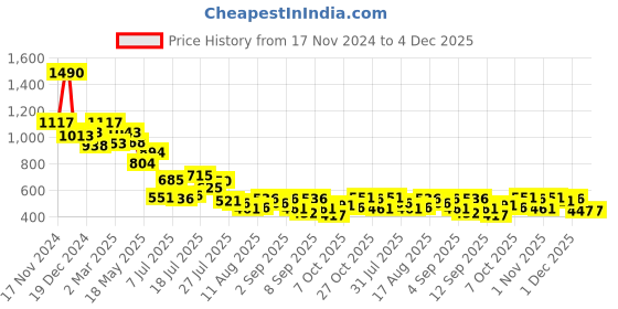 myntra.com Metro Women Geometric Zip Around Wallet metro Price History Graph from 17 Nov 2024 to 4 Dec 2025