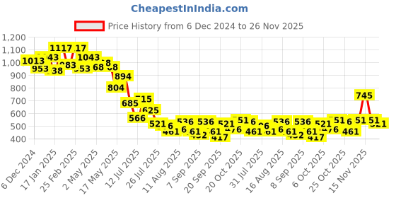 myntra.com Metro Women Geometric Zip Around Wallet metro Price History Graph from 6 Dec 2024 to 26 Nov 2025