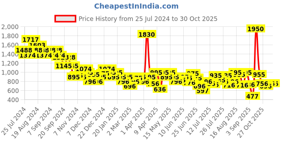 myntra.com Metro Women Gold-Toned Ethnic Embellished Open Toe Flats metro Price History Graph from 25 Jul 2024 to 29 Oct 2025