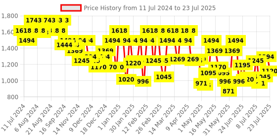 myntra.com Metro Women Green Backpack metro Price History Graph from 11 Jul 2024 to 18 Jul 2025